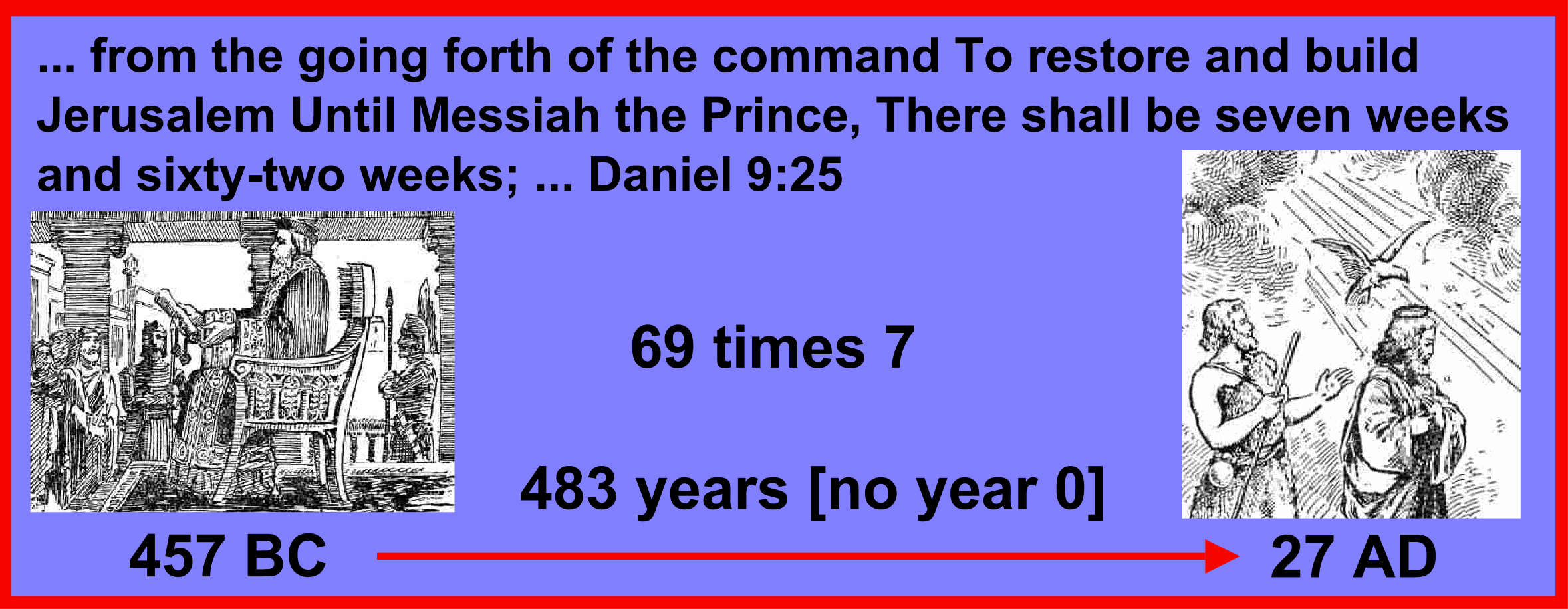 ... from the going forth of the command To restore and build Jerusalem Until Messiah the Prince, There shall be seven weeks and sixty-two weeks; ... Daniel 9:25.