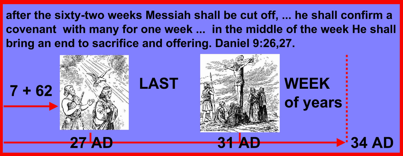 after the sixty-two weeks Messiah shall be cut off, ... he shall confirm a covenant with many for one week ... in the middle of the week He shall bring an end to sacrifice and offering. Daniel 9:26,27.