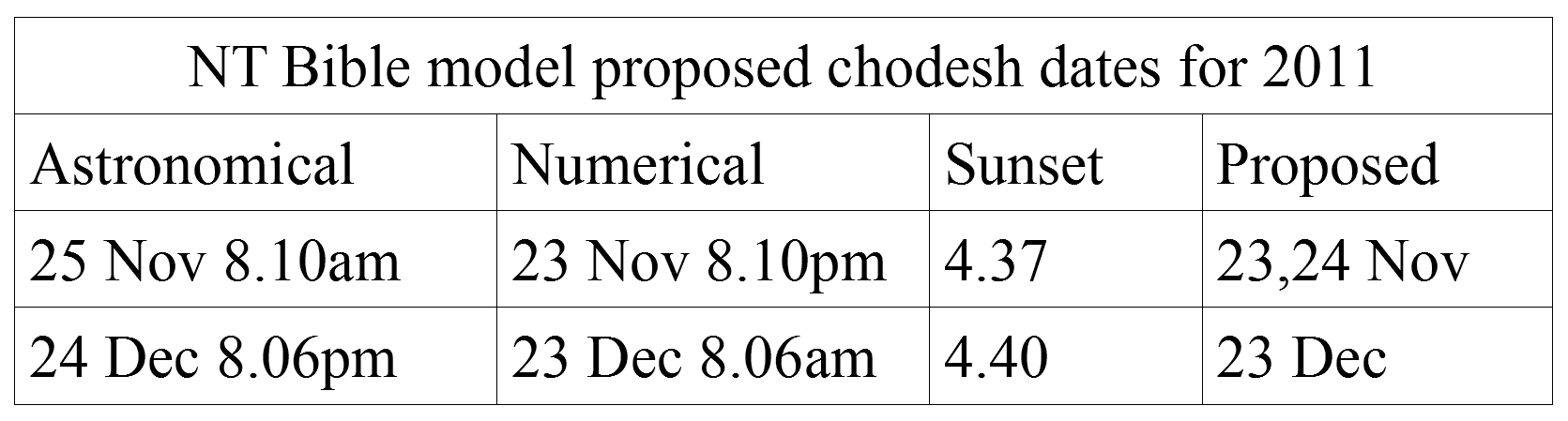 Table of proposed chodesh dates for 2011 remaining, using the NT Bible model