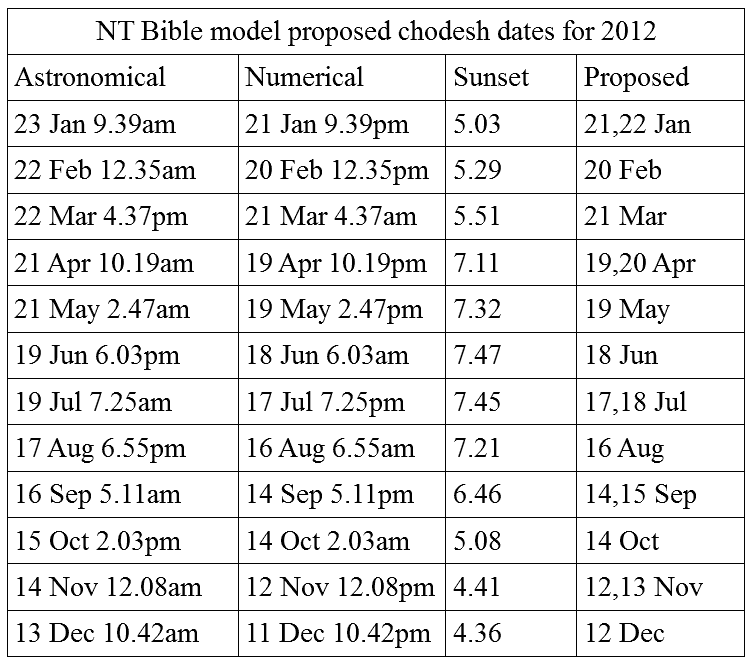 Table of proposed chodesh dates for 2012 using the NT Bible model