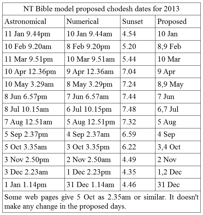 Table of proposed chodesh dates for 2013 using the NT Bible model