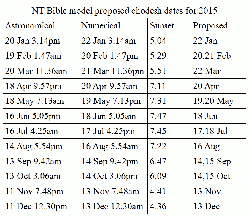 New Moon Worship days for 2015 using the NT Bible Model