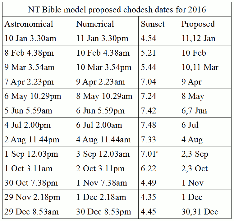 New Moon Worship days for 2016 using the NT Bible Model