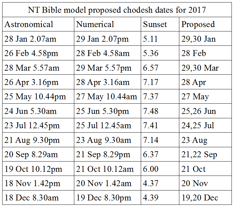 New Moon Worship days for 2017 using the NT Bible Model