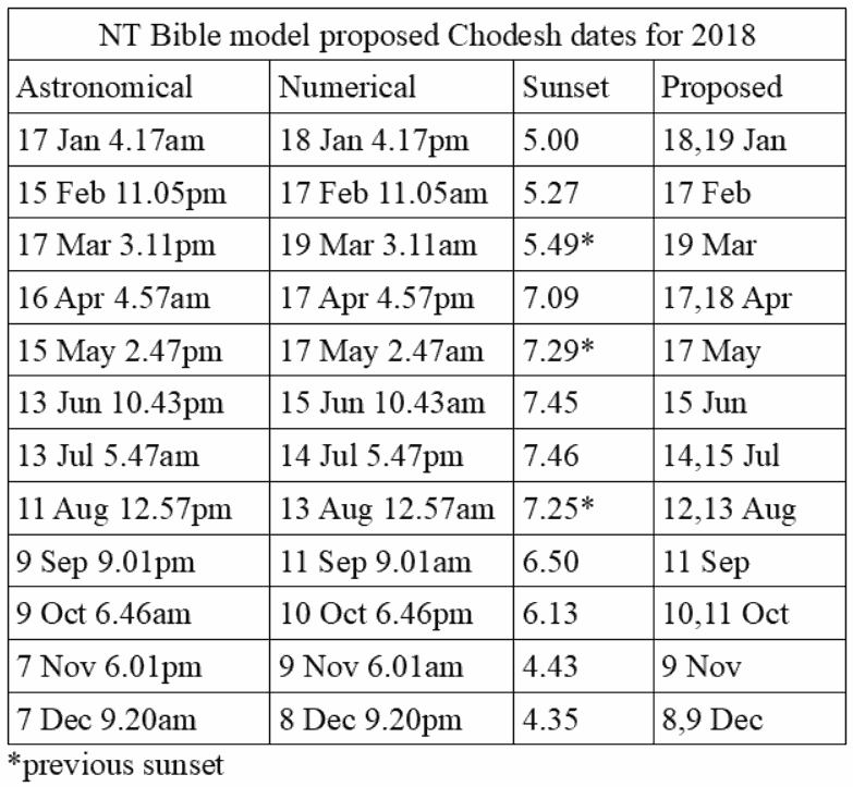 New Moon Worship days for 2018 using the NT Bible Model