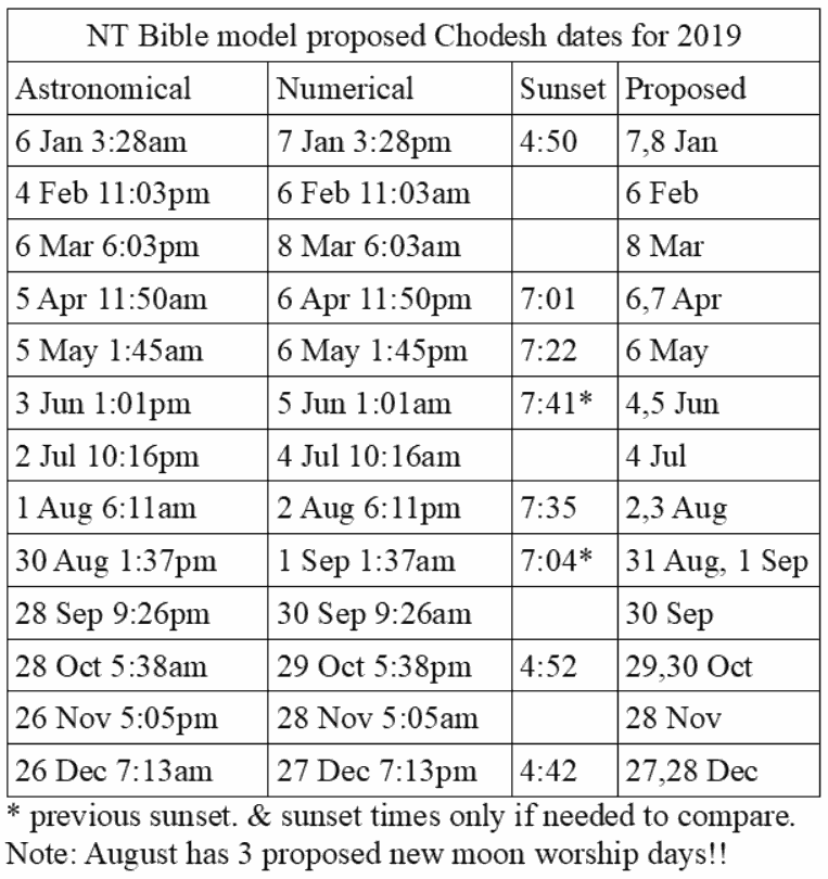 New Moon Worship days for 2019 using the NT Bible Model