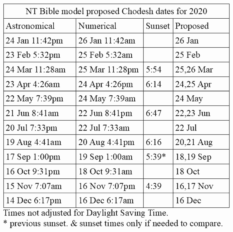 New Moon Worship days for 2020 using the NT Bible Model
