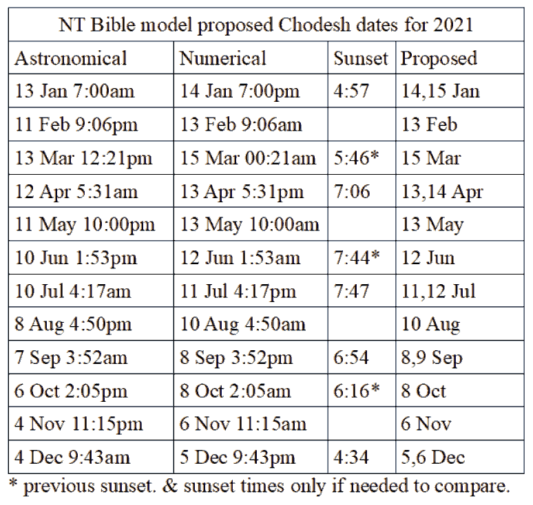 New Moon Worship days for 2021 using the NT Bible Model