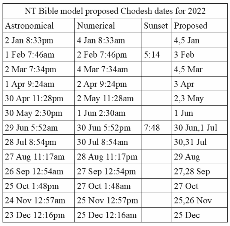 New Moon Worship days for 2022 using the NT Bible Model