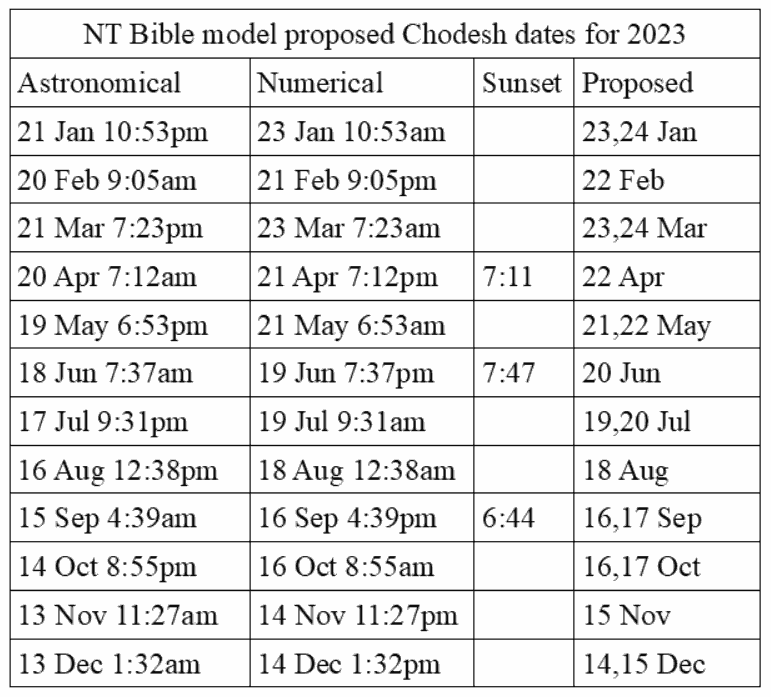 New Moon Worship days for 2023 using the NT Bible Model
