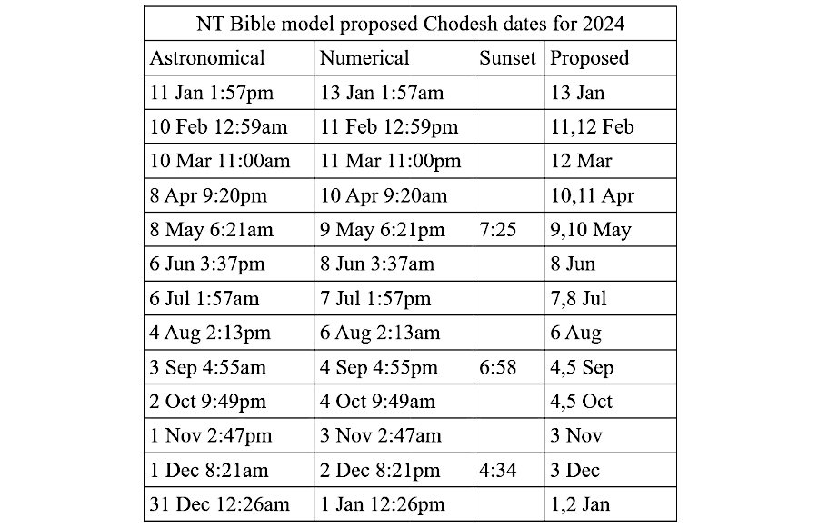 Proposed New Moon Worship days for 2024 using the NT Bible Model