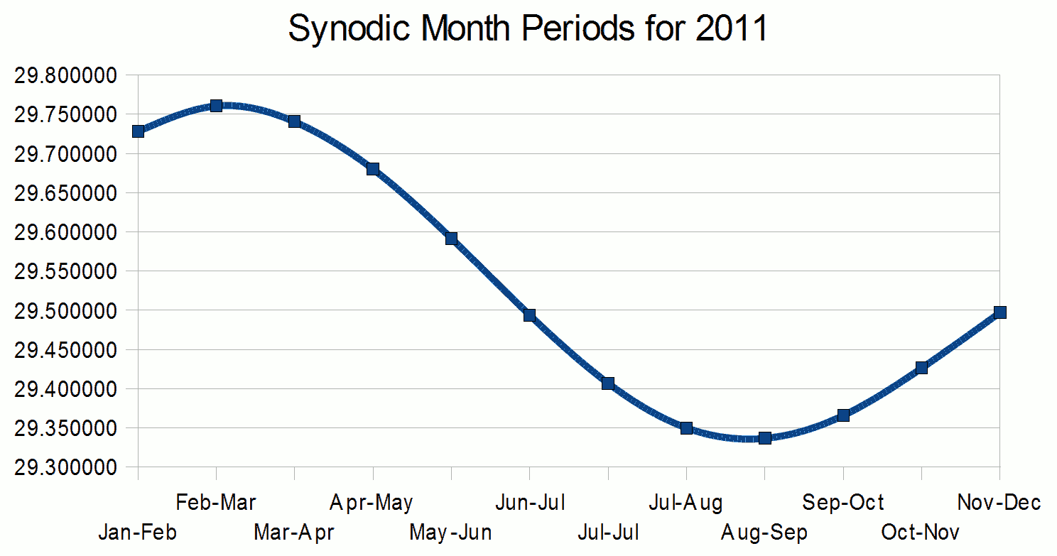 Graph of synodic month periods for 2011