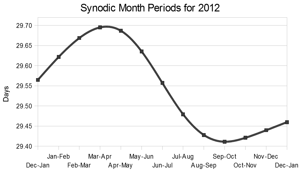 Graph of synodic month periods for 2012