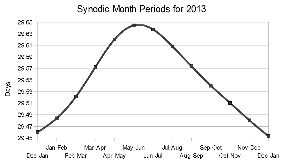 Graph of synodic month periods for 2013