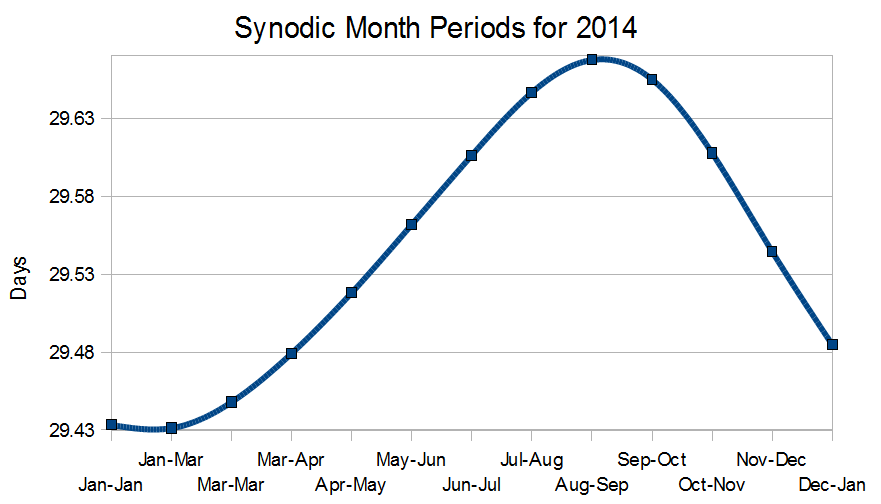 Synodic month period graph for 2014