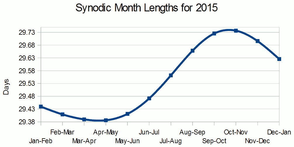 Synodic month period graph for 2015