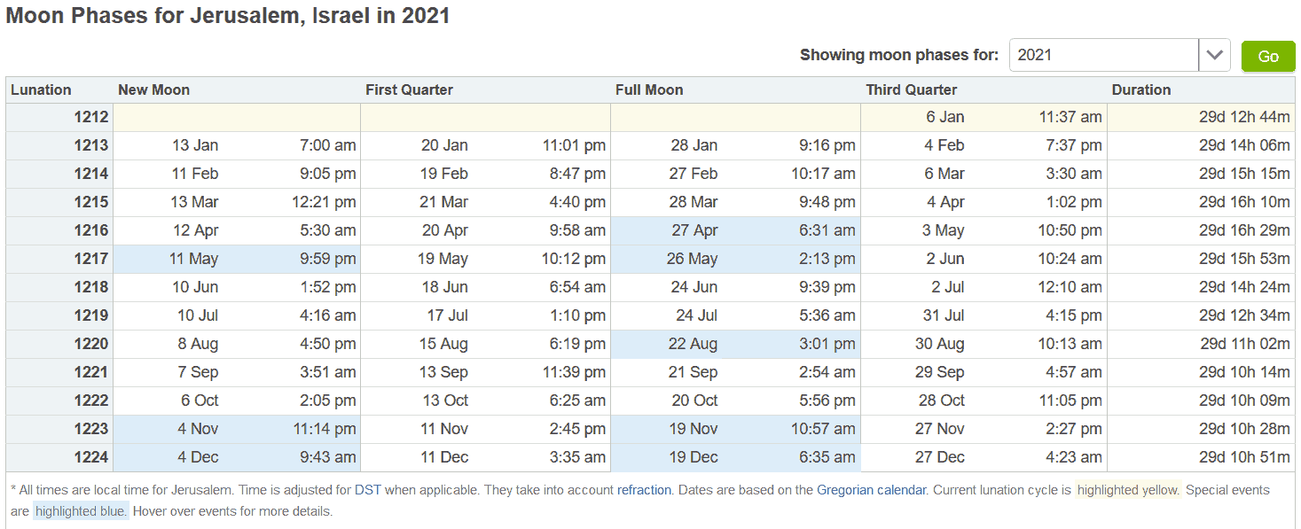 Image: Moon phases Jerusalem 2021 timeanddatecom