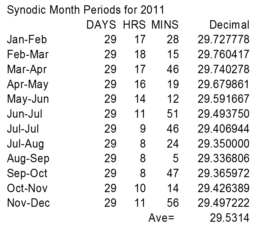 Synodic month periods for 2011