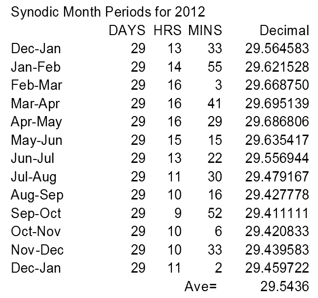 Table of synodic month periods for 2012