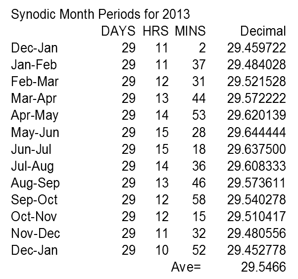 Table of synodic month periods for 2013