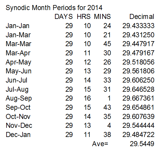 Synodic month table for 2014