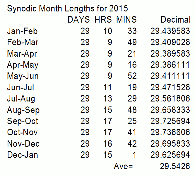 Synodic month table for 2015