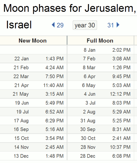 moon phases for 30 AD Julian calendar from www.timeanddate.com
