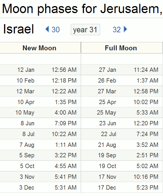 moon phases for 31 AD Julian calendar from www.timeanddate.com
