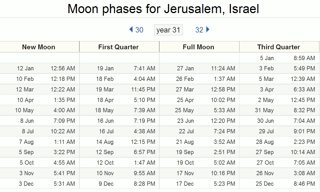 moon phases for 31 AD Julian calendar from www.timeanddate.com