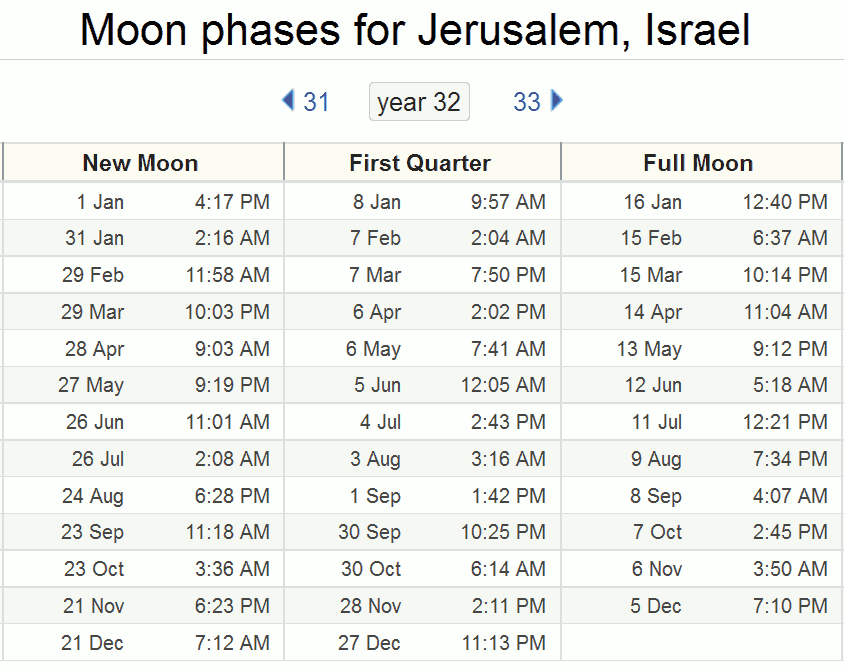 moon phases for 32 AD Julian calendar from www.timeanddate.com