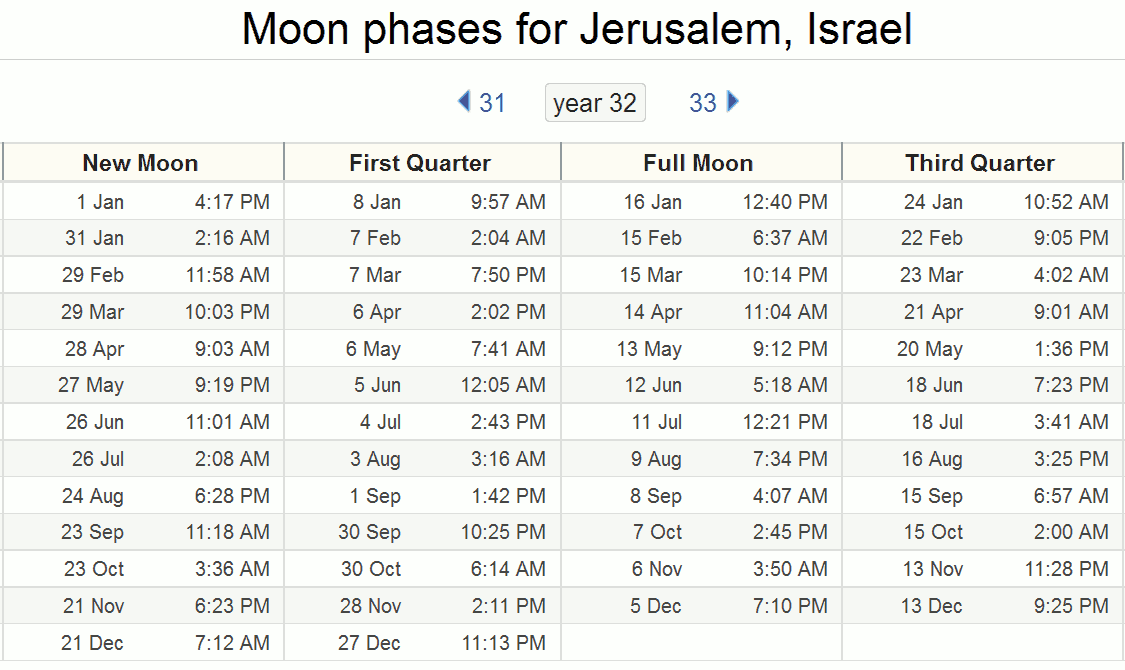 moon phases for 32 AD Julian calendar from www.timeanddate.com