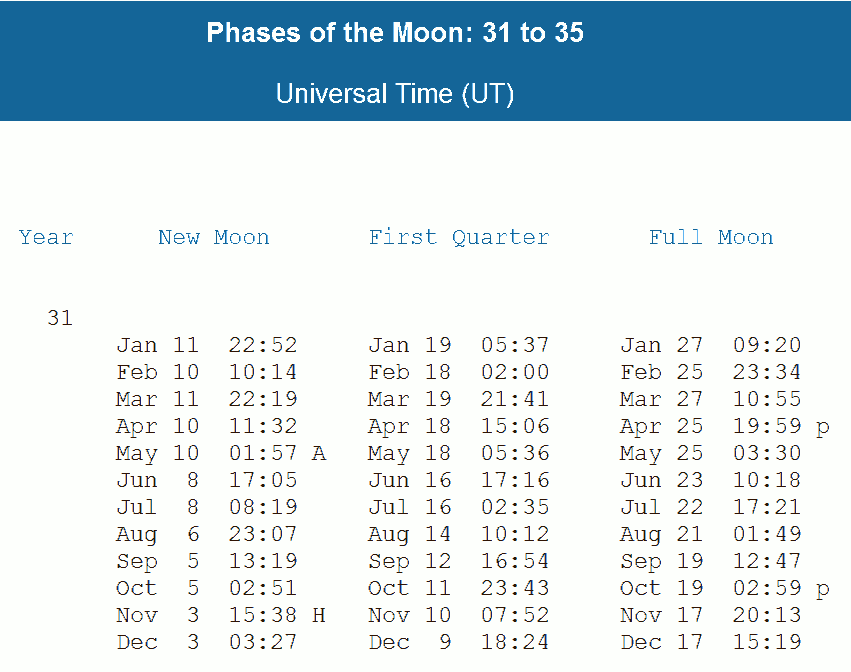 NASA moon phases for 31 AD Julian calendar