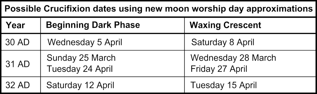 Possible crucifixion dates using various new moon models