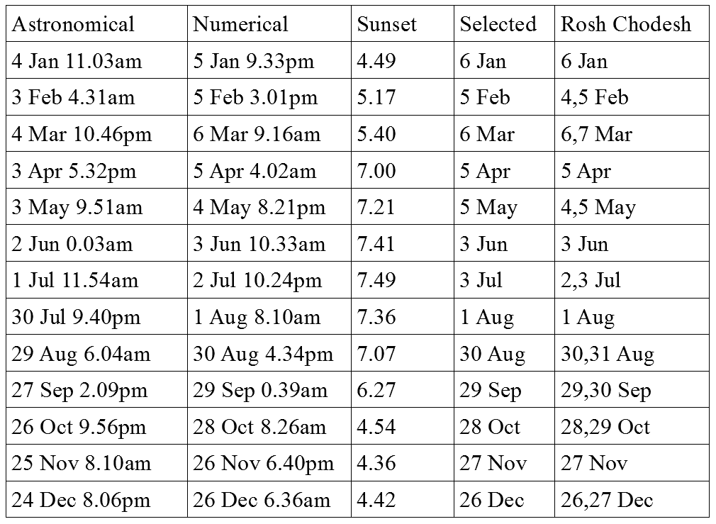 Image: Rosh Chodesh numerical table