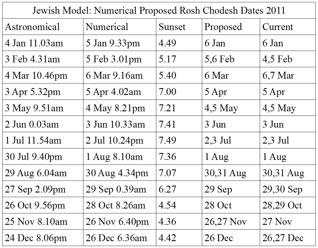 Image: Proposed Rosh Chodesh table