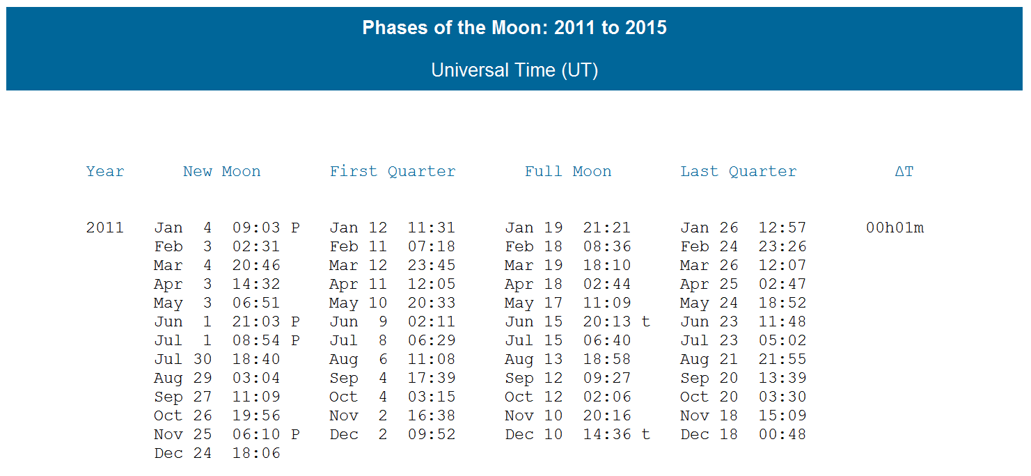 Image: NASA Moon Phase dates 2011
