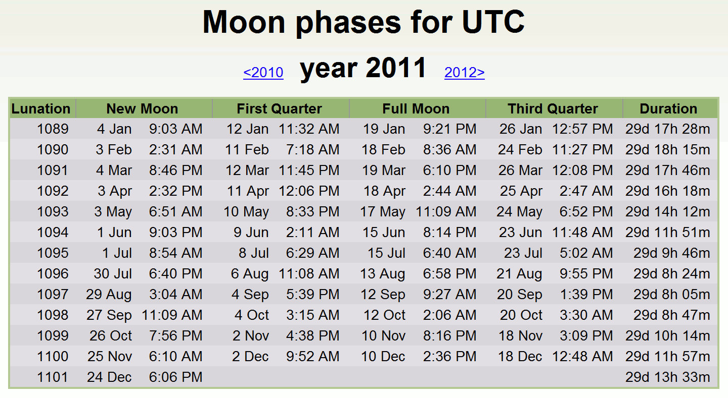 Image: timeanddate-UTC times